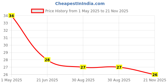 industrybuying.com TE CONNECTIVITY RES, 430K, 0.1%, 0.063W, 0603, THIN FILM, CPF0603B430KE1 te connectivity Price History Graph from 1 May 2025 to 21 Nov 2025