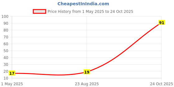 industrybuying.com TE CONNECTIVITY RES, 43K, 1%, 600MW, AXIAL, METAL FILM, LR1F43K (Pack of 10) te connectivity Price History Graph from 1 May 2025 to 24 Oct 2025
