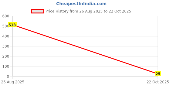 industrybuying.com TE CONNECTIVITY RES, 46K4, 0.1%, 0.063W, 0402, THIN FILM, CPF0402B46K4E1 te connectivity Price History Graph from 26 Aug 2025 to 22 Oct 2025