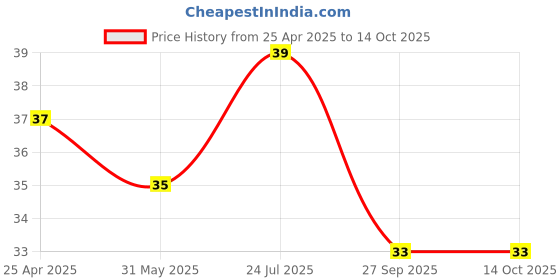 industrybuying.com TE CONNECTIVITY RES, 46K4, 0.1%, 0.1W, 0402, THIN FILM, RP73PF1E46K4BTDF te connectivity Price History Graph from 25 Apr 2025 to 14 Oct 2025