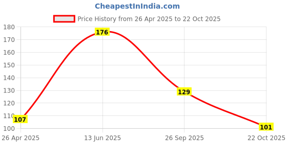 industrybuying.com TE CONNECTIVITY RES, 470K, 1%, 0.75W, 1210, THICK FILM, CRGP1210F470K (Pack of 10) te connectivity Price History Graph from 26 Apr 2025 to 22 Oct 2025