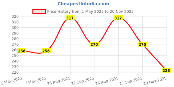 industrybuying.com TE CONNECTIVITY RES, 470R, 1W, AXIAL, CERAMIC, CCR1470RKB te connectivity Price History Graph from 1 May 2025 to 20 Nov 2025