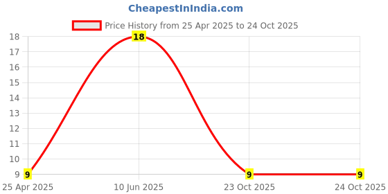 industrybuying.com TE CONNECTIVITY RES, 470R, 5%, 0402, THICK FILM, CRGCQ0402J470R (Pack of 10) te connectivity Price History Graph from 25 Apr 2025 to 24 Oct 2025