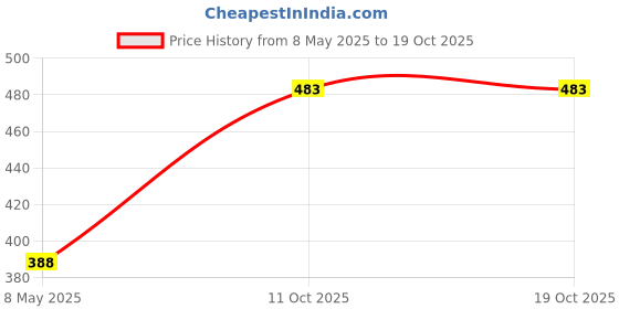 industrybuying.com TE CONNECTIVITY RES, 470R, 5%, 10W, AXIAL, WIREWOUND, C10470RJL te connectivity Price History Graph from 8 May 2025 to 18 Oct 2025