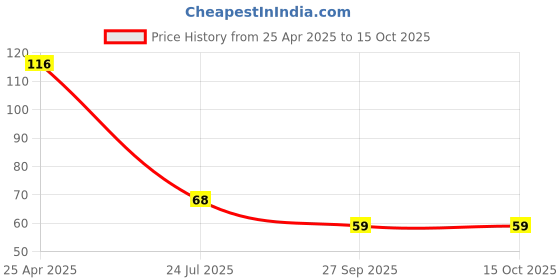 industrybuying.com TE CONNECTIVITY RES, 470R, 5%, 1W, AXIAL, METAL OXIDE, ROX1SJ470R (Pack of 10) te connectivity Price History Graph from 25 Apr 2025 to 15 Oct 2025