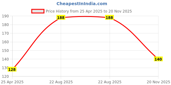 industrybuying.com TE CONNECTIVITY RES, 470R, 5%, 2W, AXIAL, METAL OXIDE, ROX2SJ470R (Pack of 10) te connectivity Price History Graph from 25 Apr 2025 to 20 Nov 2025
