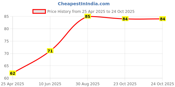 industrybuying.com TE CONNECTIVITY RES, 470R, 5%, 3W, 4122, METAL FILM, SMF3470RJT te connectivity Price History Graph from 25 Apr 2025 to 24 Oct 2025