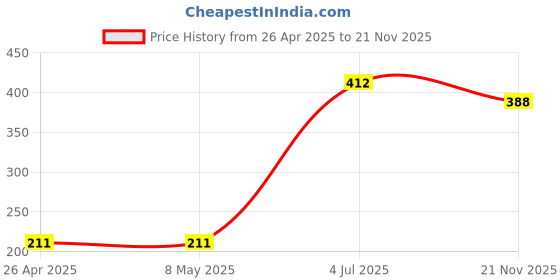 industrybuying.com TE CONNECTIVITY RES, 47K, 10%, 1W, AXIAL, CERAMIC, CCR147KKB te connectivity Price History Graph from 26 Apr 2025 to 21 Nov 2025