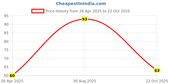 industrybuying.com TE CONNECTIVITY RES, 47K, 1%, 0.5W, 1206, THICK FILM, CRGH1206F47K (Pack of 10) te connectivity Price History Graph from 26 Apr 2025 to 22 Oct 2025
