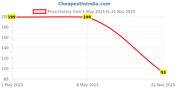 industrybuying.com TE CONNECTIVITY RES, 47K, 5%, 2W, AXIAL, METAL OXIDE, ROX2SJ47K (Pack of 10) te connectivity Price History Graph from 1 May 2025 to 21 Nov 2025