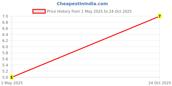 industrybuying.com TE CONNECTIVITY RES, 47R, 1%, 0.063W, 0402, THICK FILM, CRG0402F47R (Pack of 10) te connectivity Price History Graph from 1 May 2025 to 24 Oct 2025