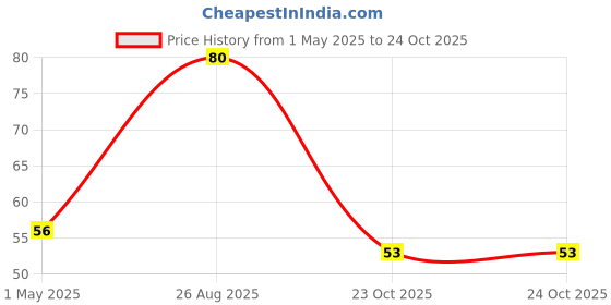 industrybuying.com TE CONNECTIVITY RES, 47R, 1%, 0.25W, 0603, THICK FILM, CRGP0603F47R (Pack of 10) te connectivity Price History Graph from 1 May 2025 to 23 Oct 2025