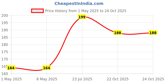 industrybuying.com TE CONNECTIVITY RES, 47R, 5%, 11W, AXIAL, WIREWOUND, SBCHE1147RJ te connectivity Price History Graph from 1 May 2025 to 24 Oct 2025