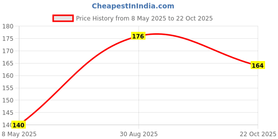 industrybuying.com TE CONNECTIVITY RES, 47R, 5%, 2W, AXIAL, METAL OXIDE, ROX2SJ47R (Pack of 10) te connectivity Price History Graph from 8 May 2025 to 22 Oct 2025