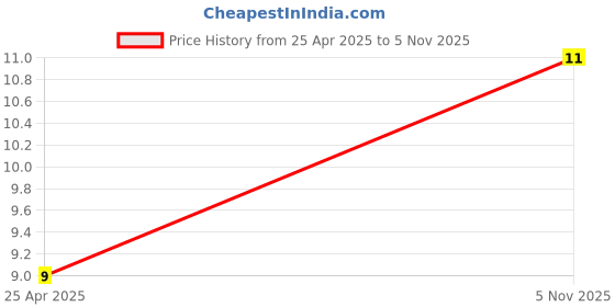 industrybuying.com TE CONNECTIVITY RES, 499R, 1%, 0.063W, 0603, THIN FILM, CPF0603F499RC1 te connectivity Price History Graph from 25 Apr 2025 to 5 Nov 2025