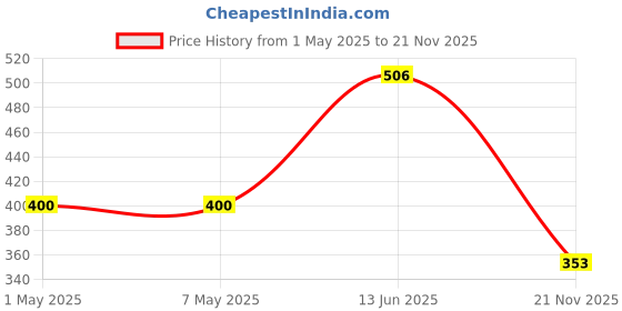 industrybuying.com TE CONNECTIVITY RES, 4K7, 14W, AXIAL, WIREWOUND, C144K7JL te connectivity Price History Graph from 1 May 2025 to 21 Nov 2025