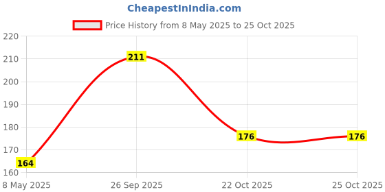 industrybuying.com TE CONNECTIVITY RES, 4K7, 5%, 2W, AXIAL, CARBON FILM, CFR200J4K7 (Pack of 10) te connectivity Price History Graph from 8 May 2025 to 24 Oct 2025