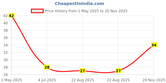 industrybuying.com TE CONNECTIVITY RES, 4K99, 0.1%, 0.063W, 0603, THIN FILM, CPF0603B4K99E1 te connectivity Price History Graph from 1 May 2025 to 20 Nov 2025