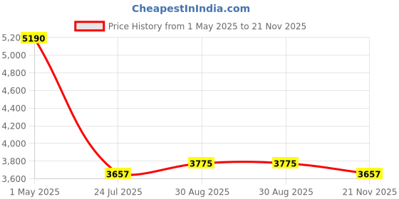 industrybuying.com TE CONNECTIVITY RES, 4R7, 100W, TO-247, THICK FILM, MPT100 4R7 1% te connectivity Price History Graph from 1 May 2025 to 21 Nov 2025