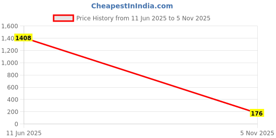 industrybuying.com TE CONNECTIVITY RES, 4R7, 10%, 7W, AXIAL, WIREWOUND, SBCHE64R7K te connectivity Price History Graph from 11 Jun 2025 to 5 Nov 2025