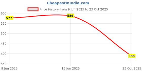 industrybuying.com TE CONNECTIVITY RES, 500R, 5%, 5W, RADIAL, THICK FILM, MPC52501J te connectivity Price History Graph from 9 Jun 2025 to 23 Oct 2025