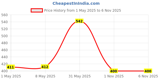 industrybuying.com TE CONNECTIVITY RES, 50K, 5%, 5W, RADIAL, THICK FILM, MPC52503J te connectivity Price History Graph from 1 May 2025 to 3 Nov 2025