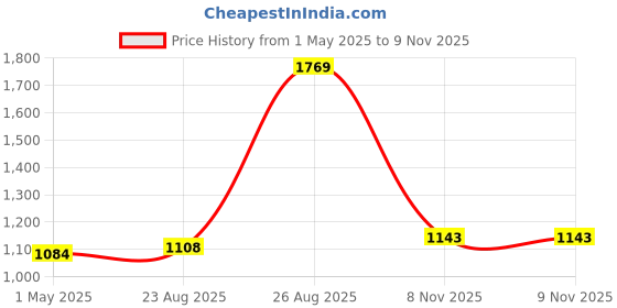 industrybuying.com TE CONNECTIVITY RES, 50M, 4W, RADIAL, THICK FILM, HB350MFZRE te connectivity Price History Graph from 1 May 2025 to 9 Nov 2025