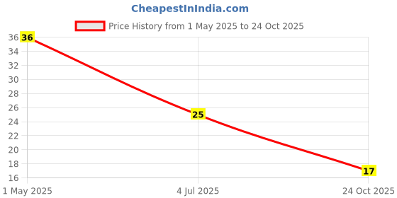 industrybuying.com TE CONNECTIVITY RES, 510K, 0.1%, 0.063W, 0603, THIN FILM, CPF0603B510KE1 te connectivity Price History Graph from 1 May 2025 to 24 Oct 2025