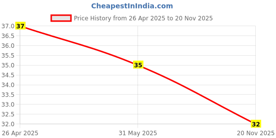 industrybuying.com TE CONNECTIVITY RES, 511R, 0.1%, 0.1W, 0402, THIN FILM, RP73PF1E511RBTDF te connectivity Price History Graph from 26 Apr 2025 to 20 Nov 2025