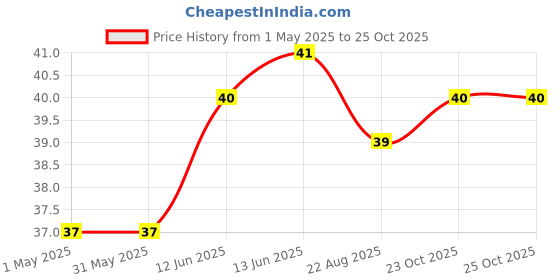 industrybuying.com TE CONNECTIVITY RES, 523R, 0.1%, 0.1W, 0402, THIN FILM, RP73PF1E523RBTDF te connectivity Price History Graph from 1 May 2025 to 24 Oct 2025