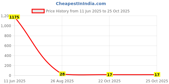 industrybuying.com TE CONNECTIVITY RES, 560R, 1%, 0603, THICK FILM, CRGCQ0603F560R (Pack of 10) te connectivity Price History Graph from 11 Jun 2025 to 24 Oct 2025