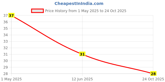 industrybuying.com TE CONNECTIVITY RES, 560R, 1%, 250MW, AXIAL, METAL FILM, LR0204F560R (Pack of 10) te connectivity Price History Graph from 1 May 2025 to 24 Oct 2025