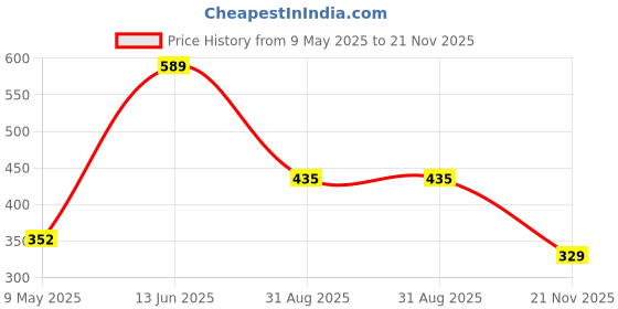 industrybuying.com TE CONNECTIVITY RES, 560R, 1%, 2W, 2512, 3521560RFT (Pack of 10) te connectivity Price History Graph from 9 May 2025 to 21 Nov 2025