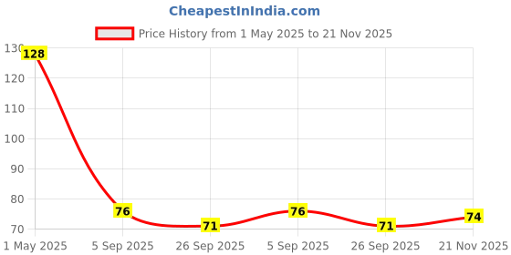industrybuying.com TE CONNECTIVITY RES, 56K, 5%, 1W, AXIAL, METAL OXIDE, ROX1SJ56K (Pack of 10) te connectivity Price History Graph from 1 May 2025 to 21 Nov 2025