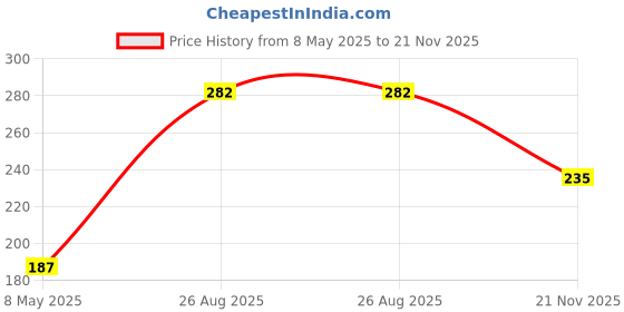 industrybuying.com TE CONNECTIVITY RES, 56R, 1%, 2W, 2512, THICK FILM, CRGP2512F56R (Pack of 10) te connectivity Price History Graph from 8 May 2025 to 21 Nov 2025
