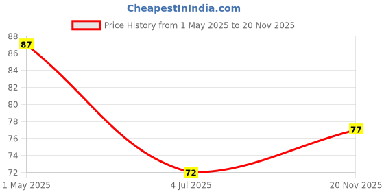 industrybuying.com TE CONNECTIVITY RES, 56R, 5%, 1W, AXIAL, METAL OXIDE, ROX1SJ56R (Pack of 10) te connectivity Price History Graph from 1 May 2025 to 20 Nov 2025