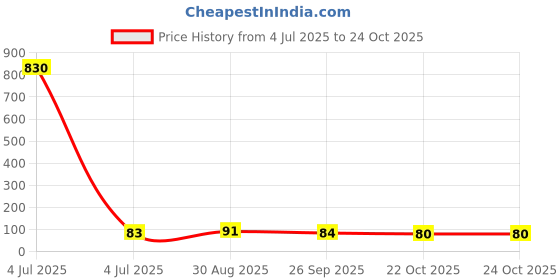 industrybuying.com TE CONNECTIVITY RES, 56R, 5%, 3W, WIREWOUND, SMW356RJT te connectivity Price History Graph from 4 Jul 2025 to 24 Oct 2025