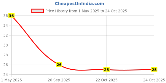 industrybuying.com TE CONNECTIVITY RES, 59K, 0.1%, 0.063W, 0603, THIN FILM, CPF0603B59KE1 te connectivity Price History Graph from 1 May 2025 to 24 Oct 2025