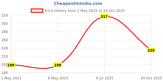 industrybuying.com TE CONNECTIVITY RES, 5K6, 1%, 2W, 2512, THICK FILM, CRGP2512F5K6 (Pack of 10) te connectivity Price History Graph from 1 May 2025 to 24 Oct 2025
