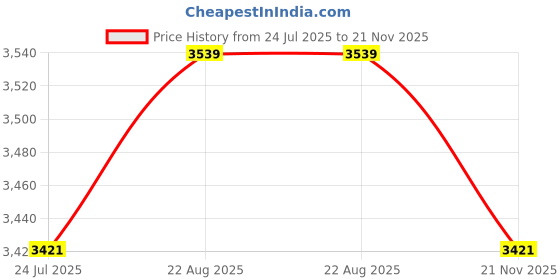 industrybuying.com TE CONNECTIVITY RES, 5R6, 100W, TO-247, THICK FILM, MPT100 5R6 1% te connectivity Price History Graph from 24 Jul 2025 to 21 Nov 2025