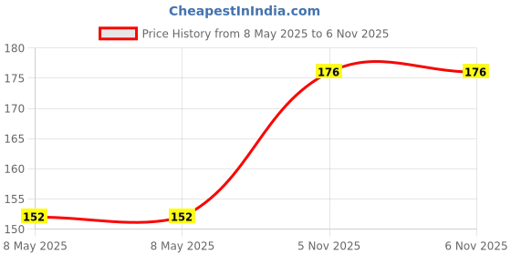 industrybuying.com TE CONNECTIVITY RES, 5R6, 10%, 7W, AXIAL, WIREWOUND, SBCHE65R6K te connectivity Price History Graph from 8 May 2025 to 6 Nov 2025