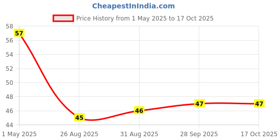 industrybuying.com TE CONNECTIVITY RES, 5R6, 1%, 600MW, AXIAL, METAL FILM, LR1F5R6 (Pack of 10) te connectivity Price History Graph from 1 May 2025 to 16 Oct 2025