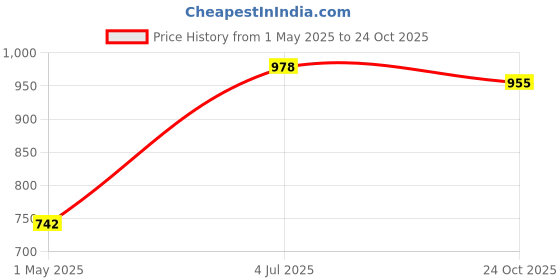 industrybuying.com TE CONNECTIVITY RES, 5R6, 5%, 2512, THICK FILM, CRGS2512J5R6 (Pack of 10) te connectivity Price History Graph from 1 May 2025 to 24 Oct 2025