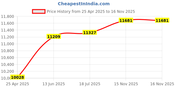 industrybuying.com TE CONNECTIVITY RES, 5R62, 0.1%, 0.063W, 0603, THIN FILM, CPF0603B5R62E1 (Pack of 1000) te connectivity Price History Graph from 25 Apr 2025 to 16 Nov 2025