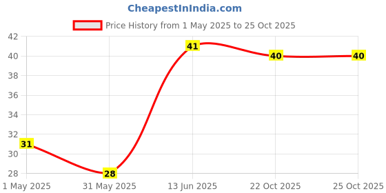 industrybuying.com TE CONNECTIVITY RES, 604R, 0.1%, 0.1W, 0402, THIN FILM, RP73PF1E604RBTDF te connectivity Price History Graph from 1 May 2025 to 24 Oct 2025