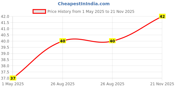 industrybuying.com TE CONNECTIVITY RES, 64K9, 0.1%, 0.1W, 0402, THIN FILM, RP73PF1E64K9BTDF te connectivity Price History Graph from 1 May 2025 to 21 Nov 2025
