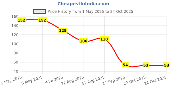 industrybuying.com TE CONNECTIVITY RES, 680R, 1%, 0.5W, 1206, THICK FILM, CRGP1206F680R (Pack of 10) te connectivity Price History Graph from 1 May 2025 to 24 Oct 2025