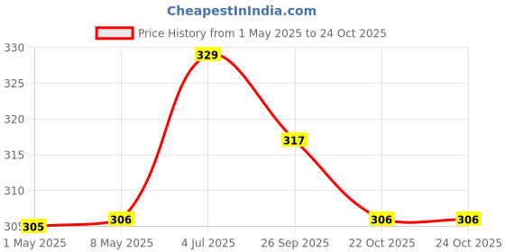 industrybuying.com TE CONNECTIVITY RES, 680R, 1%, 2W, 2512, 3521680RFT (Pack of 10) te connectivity Price History Graph from 1 May 2025 to 24 Oct 2025