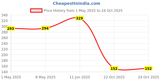 industrybuying.com TE CONNECTIVITY RES, 680R, 5%, 2W, 2616, METAL FILM, SMF2680RJT (Pack of 5) te connectivity Price History Graph from 1 May 2025 to 24 Oct 2025
