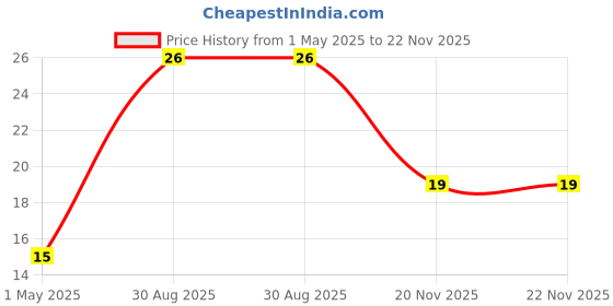 industrybuying.com TE CONNECTIVITY RES, 68K, 1%, 0603, THICK FILM, CRGCQ0603F68K (Pack of 10) te connectivity Price History Graph from 1 May 2025 to 21 Nov 2025